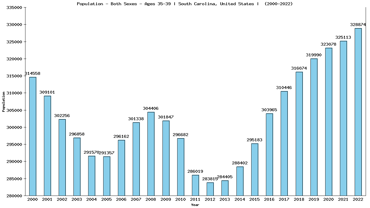 Graph showing Populalation - Male - Aged 35-39 - [2000-2022] | South Carolina, United-states